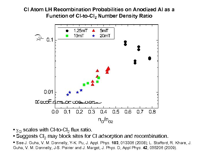 Cl Atom LH Recombination Probabilities on Anodized Al as a Function of Cl-to-Cl 2