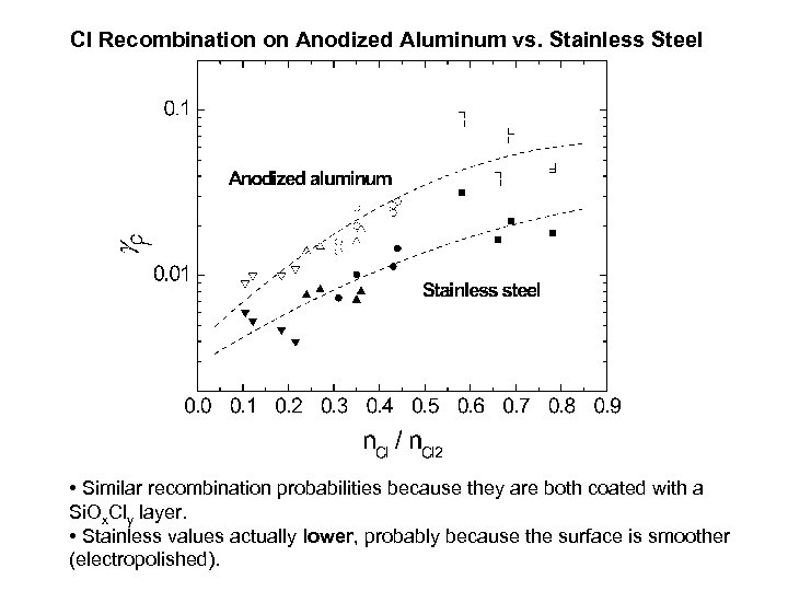 Cl Recombination on Anodized Aluminum vs. Stainless Steel • Similar recombination probabilities because they