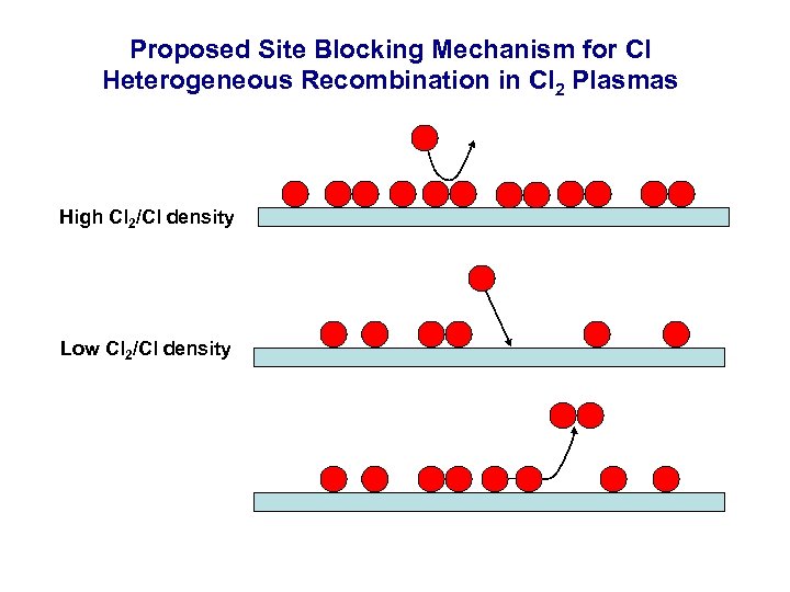 Proposed Site Blocking Mechanism for Cl Heterogeneous Recombination in Cl 2 Plasmas High Cl