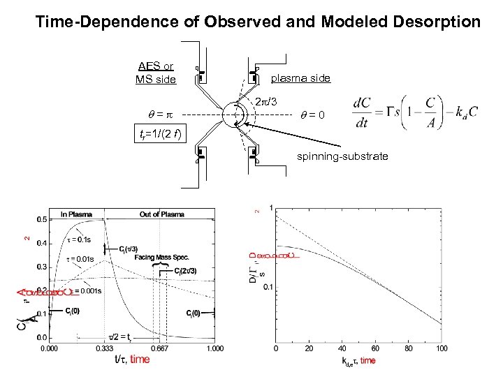 Time-Dependence of Observed and Modeled Desorption AES or MS side = plasma side 2