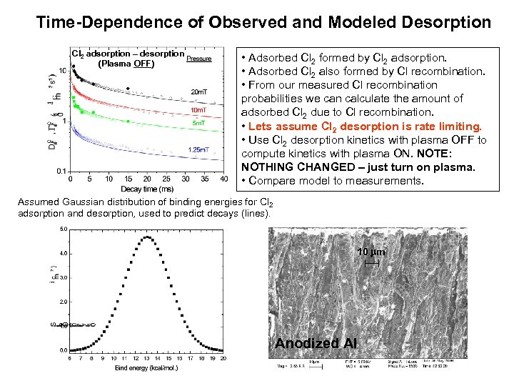 Time-Dependence of Observed and Modeled Desorption Cl 2 adsorption – desorption (Plasma OFF) •