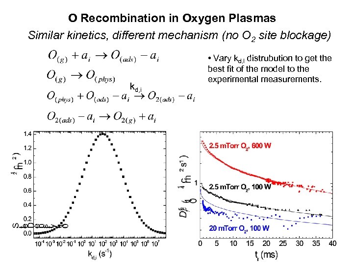 O Recombination in Oxygen Plasmas Similar kinetics, different mechanism (no O 2 site blockage)