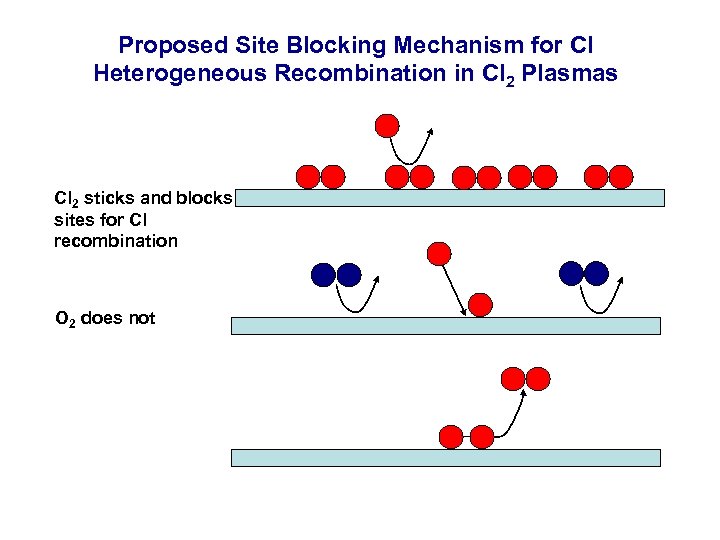 Proposed Site Blocking Mechanism for Cl Heterogeneous Recombination in Cl 2 Plasmas Cl 2