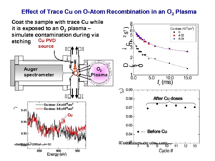 Effect of Trace Cu on O-Atom Recombination in an O 2 Plasma Coat the