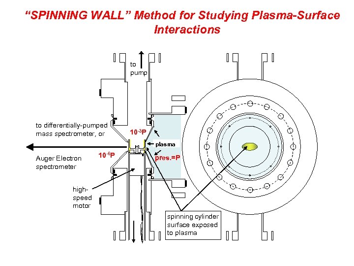 “SPINNING WALL” Method for Studying Plasma-Surface Interactions to pump to differentially-pumped mass spectrometer, or
