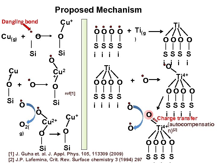Proposed Mechanism Dangling bond Cu(g) + Cu+ O O Si O Cu + O