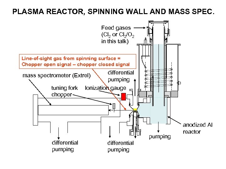 PLASMA REACTOR, SPINNING WALL AND MASS SPEC. Feed gases (Cl 2 or Cl 2/O