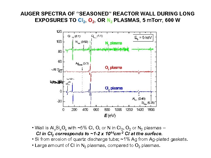 AUGER SPECTRA OF “SEASONED” REACTOR WALL DURING LONG EXPOSURES TO Cl 2, OR N