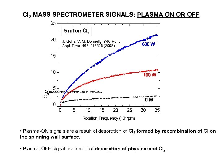Cl 2 MASS SPECTROMETER SIGNALS: PLASMA ON OR OFF J. Guha, V. M. Donnelly,