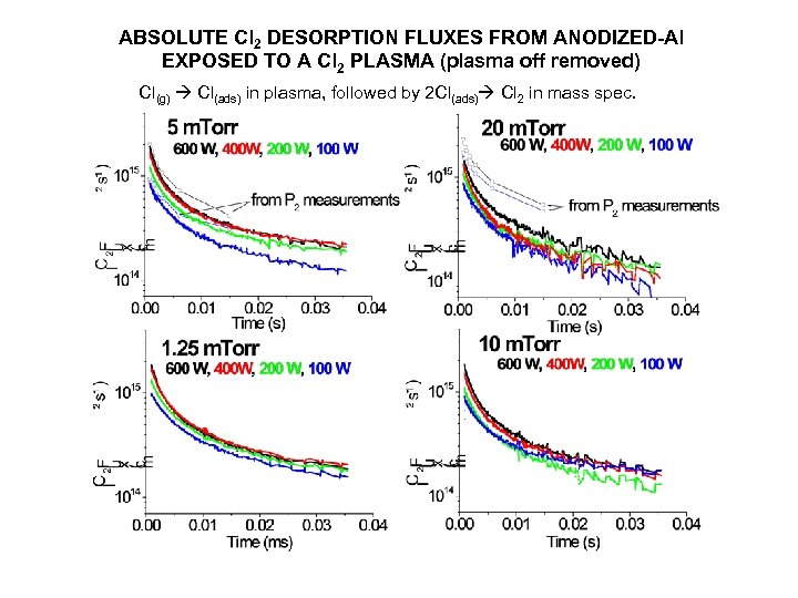ABSOLUTE Cl 2 DESORPTION FLUXES FROM ANODIZED-Al EXPOSED TO A Cl 2 PLASMA (plasma