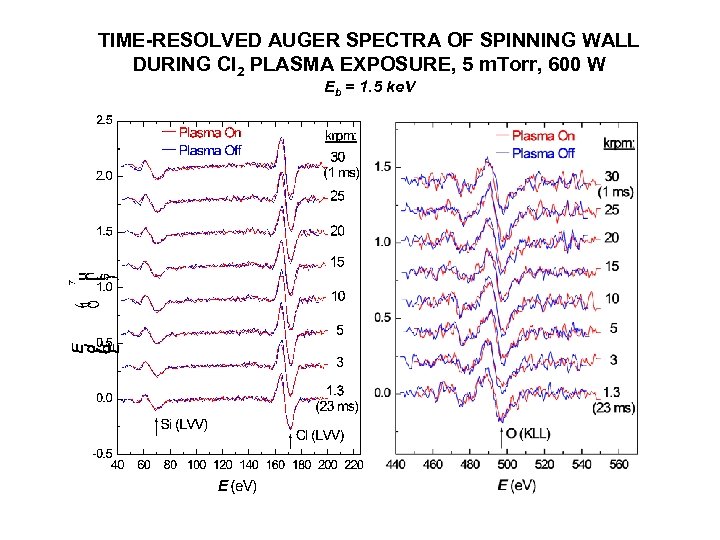TIME-RESOLVED AUGER SPECTRA OF SPINNING WALL DURING Cl 2 PLASMA EXPOSURE, 5 m. Torr,