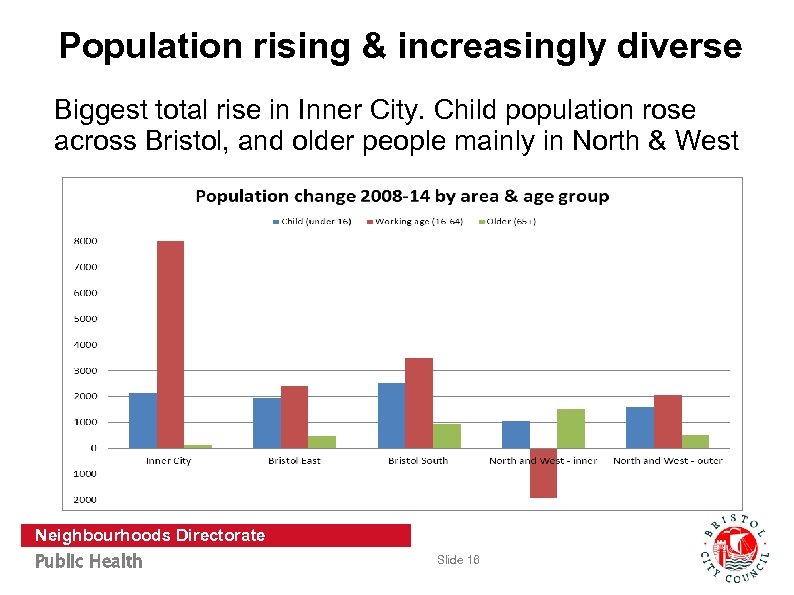 Population rising & increasingly diverse Biggest total rise in Inner City. Child population rose