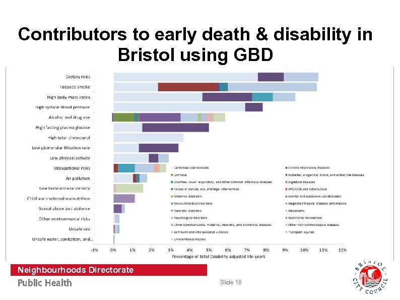 Contributors to early death & disability in Bristol using GBD Neighbourhoods Directorate Public Health