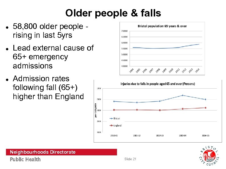 Older people & falls 58, 800 older people rising in last 5 yrs Lead