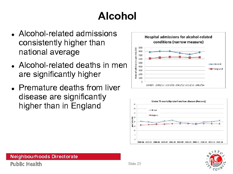 Alcohol Alcohol-related admissions consistently higher than national average Alcohol-related deaths in men are significantly