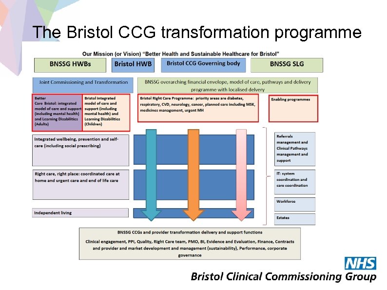  The Bristol CCG transformation programme 