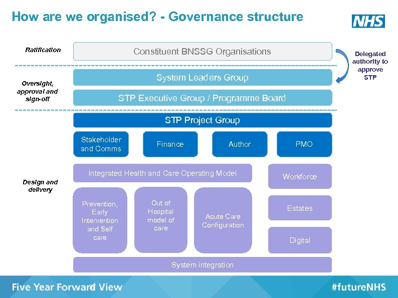 How are we organised? - Governance structure Ratification Constituent BNSSG Organisations Delegated authority to