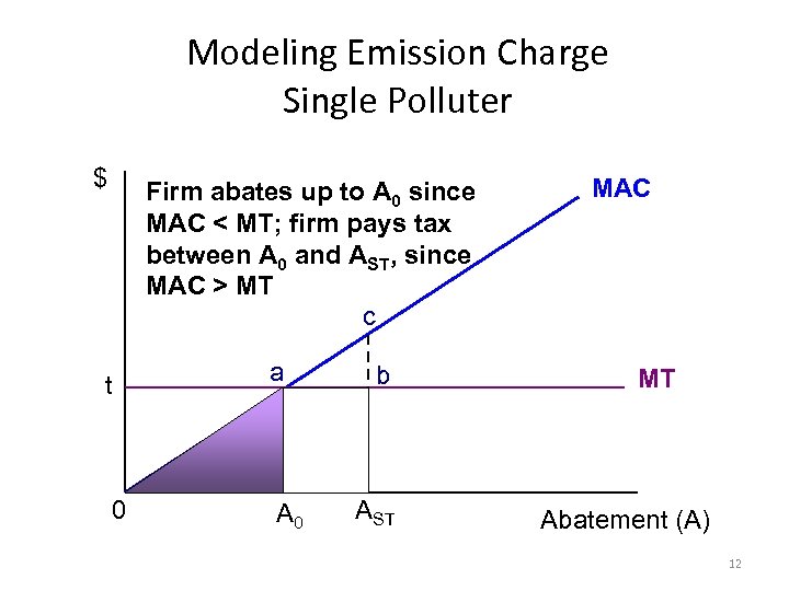 Modeling Emission Charge Single Polluter $ Firm abates up to A 0 since MAC