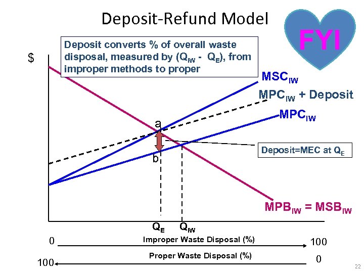 Deposit-Refund Model Deposit converts % of overall waste disposal, measured by (QIW - QE),
