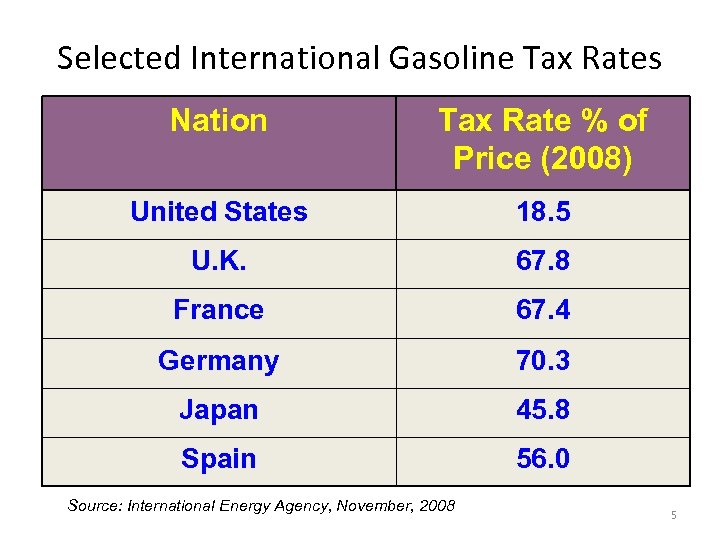 Selected International Gasoline Tax Rates Nation Tax Rate % of Price (2008) United States
