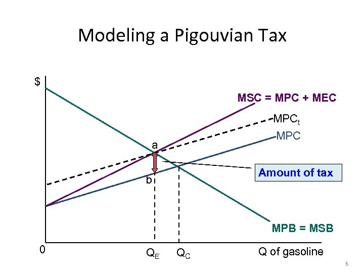 Modeling a Pigouvian Tax $ MSC = MPC + MEC MPCt MPC a Amount