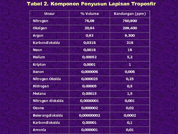 Tabel 2. Komponen Penyusun Lapisan Troposfir Unsur % Volume Kandungan (ppm) Nitrogen 78, 09