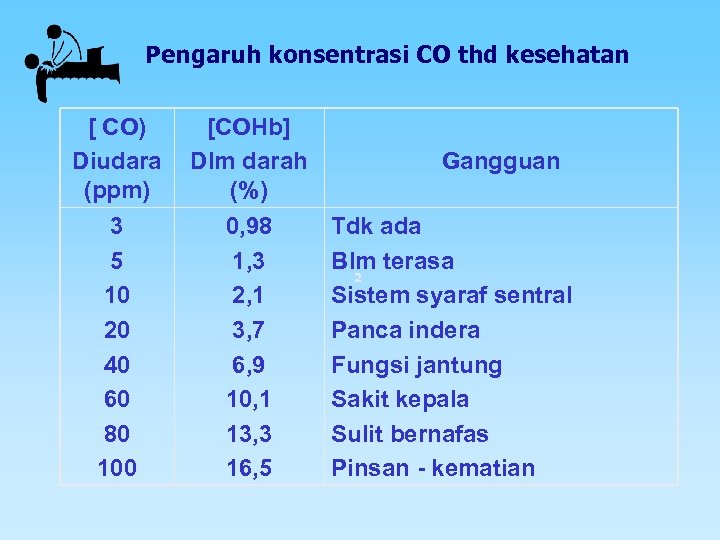 Pengaruh konsentrasi CO thd kesehatan [ CO) Diudara (ppm) 3 5 10 20 40