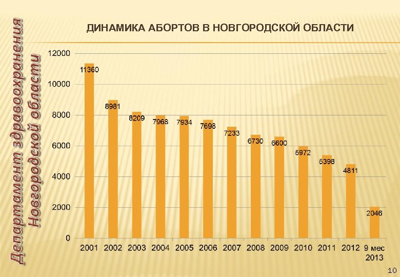 ДИНАМИКА АБОРТОВ В НОВГОРОДСКОЙ ОБЛАСТИ 10 