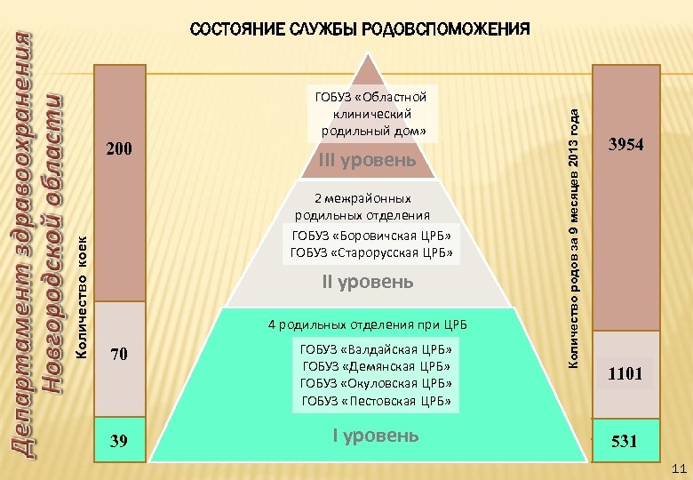 Количество коек 200 ГОБУЗ «Областной клинический родильный дом» III уровень 2 межрайонных родильных отделения