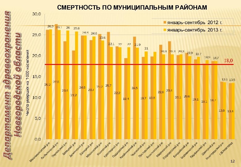 Число умерших на 1000 населения СМЕРТНОСТЬ ПО МУНИЦИПАЛЬНЫМ РАЙОНАМ 18, 0 12 