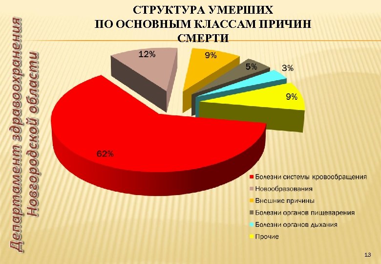 СТРУКТУРА УМЕРШИХ ПО ОСНОВНЫМ КЛАССАМ ПРИЧИН СМЕРТИ 13 