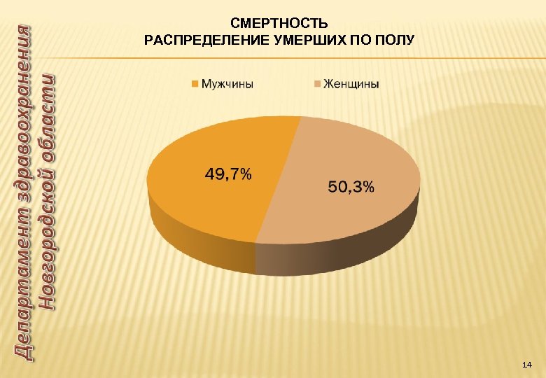 СМЕРТНОСТЬ РАСПРЕДЕЛЕНИЕ УМЕРШИХ ПО ПОЛУ 14 