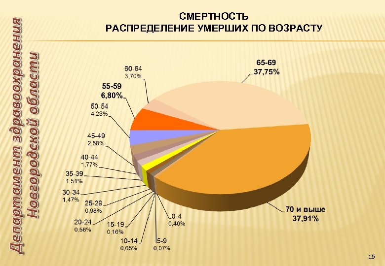 СМЕРТНОСТЬ РАСПРЕДЕЛЕНИЕ УМЕРШИХ ПО ВОЗРАСТУ 15 