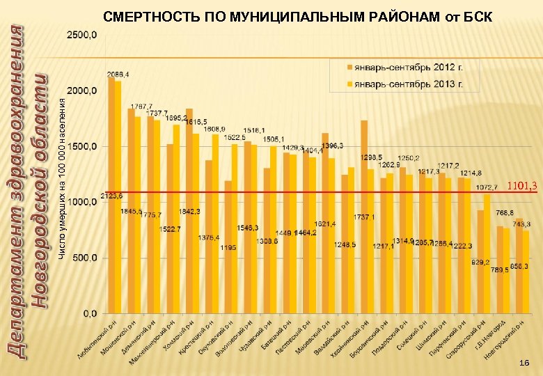 Число умерших на 100 000 населения СМЕРТНОСТЬ ПО МУНИЦИПАЛЬНЫМ РАЙОНАМ от БСК 1101, 3