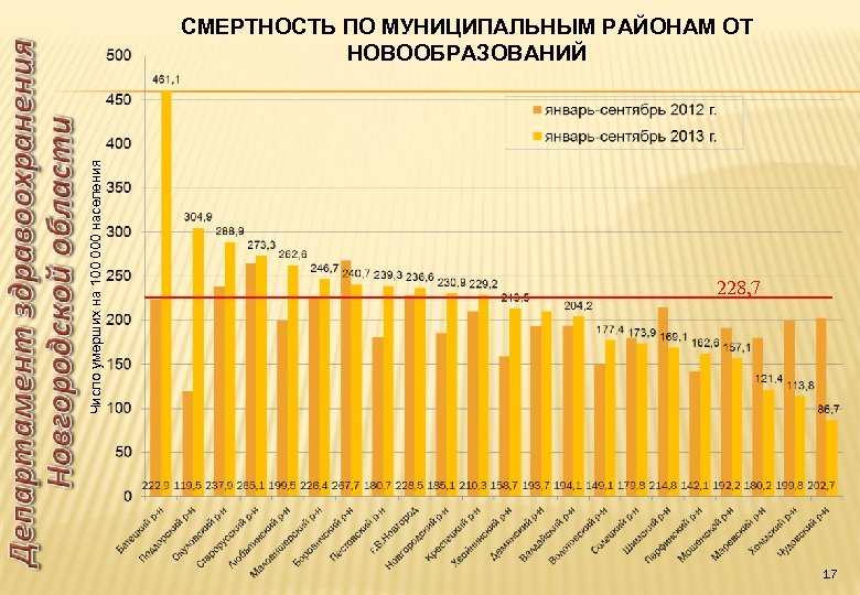 Число умерших на 100 000 населения СМЕРТНОСТЬ ПО МУНИЦИПАЛЬНЫМ РАЙОНАМ ОТ НОВООБРАЗОВАНИЙ 228, 7
