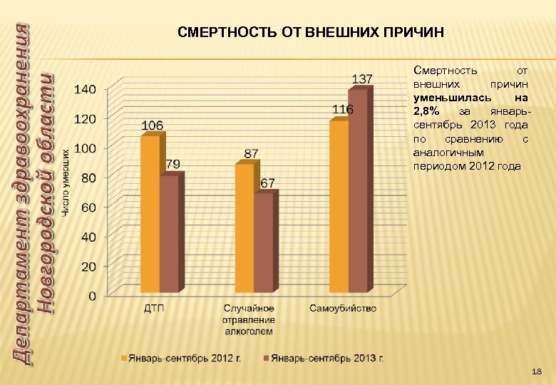 СМЕРТНОСТЬ ОТ ВНЕШНИХ ПРИЧИН Смертность от внешних причин уменьшилась на 2, 8% за январьсентябрь