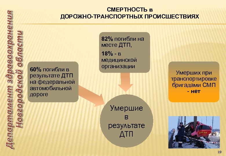 СМЕРТНОСТЬ в ДОРОЖНО-ТРАНСПОРТНЫХ ПРОИСШЕСТВИЯХ 60% погибли в результате ДТП на федеральной автомобильной дороге 82%