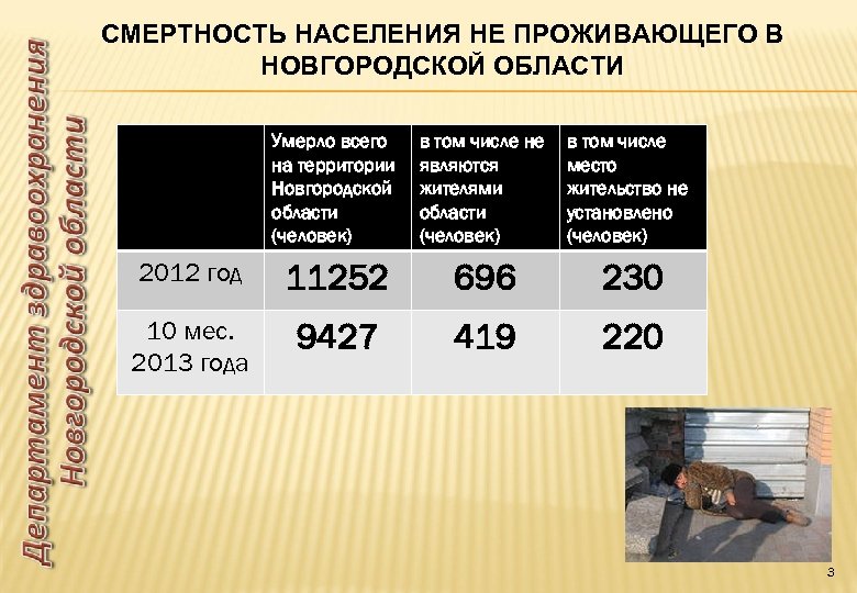 СМЕРТНОСТЬ НАСЕЛЕНИЯ НЕ ПРОЖИВАЮЩЕГО В НОВГОРОДСКОЙ ОБЛАСТИ Умерло всего на территории Новгородской области (человек)
