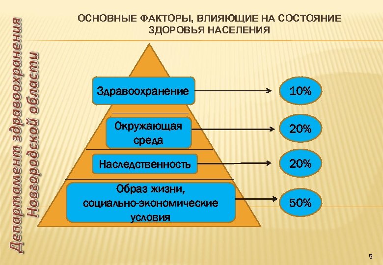 ОСНОВНЫЕ ФАКТОРЫ, ВЛИЯЮЩИЕ НА СОСТОЯНИЕ ЗДОРОВЬЯ НАСЕЛЕНИЯ Здравоохранение Окружающая среда Наследственность Образ жизни, социально-экономические