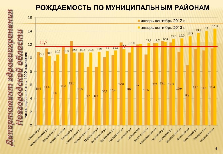 РОЖДАЕМОСТЬ ПО МУНИЦИПАЛЬНЫМ РАЙОНАМ Число родившихся на 1000 населения 11, 7 6 