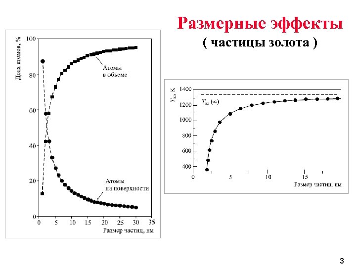 Размерные эффекты ( частицы золота ) 3 