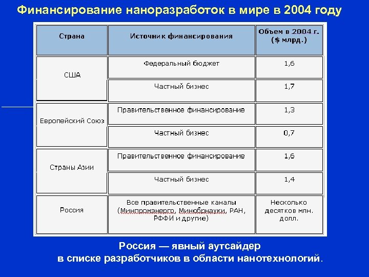 Финансирование наноразработок в мире в 2004 году Россия — явный аутсайдер в списке разработчиков