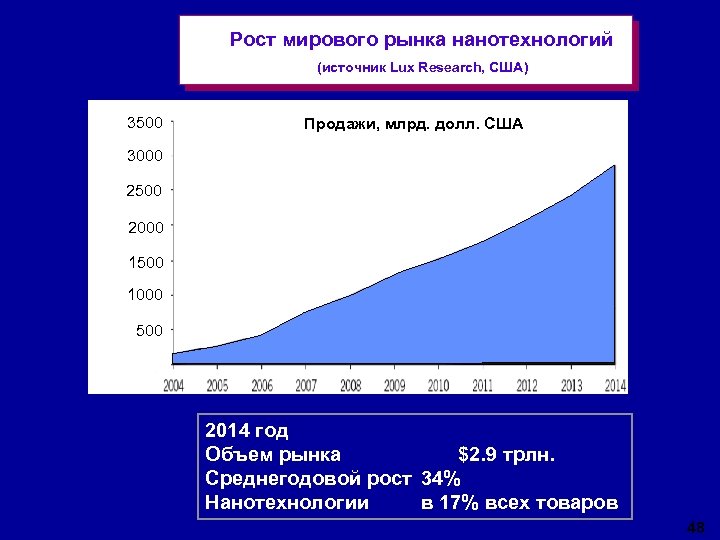 Рост мирового рынка нанотехнологий (источник Lux Research, США) 3500 Продажи, млрд. долл. США 3000