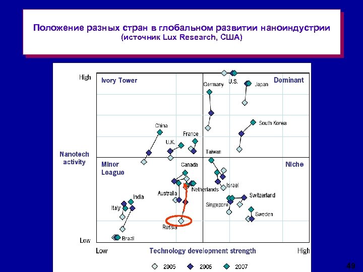 Положение разных стран в глобальном развитии наноиндустрии (источник Lux Research, США) 49 