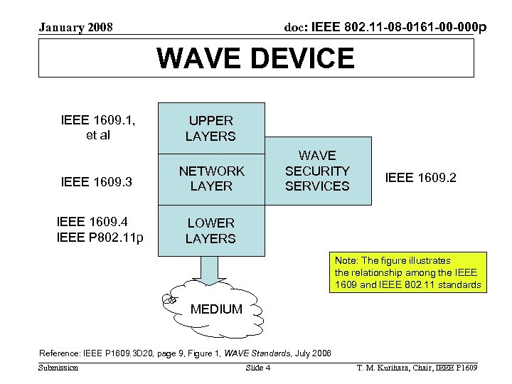 doc: IEEE 802. 11 -08 -0161 -00 -000 p January 2008 WAVE DEVICE IEEE