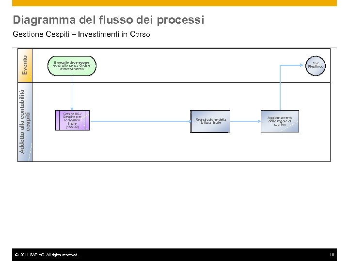Diagramma del flusso dei processi Evento Il cespite deve essere costruito senza Ordine d’Investimento