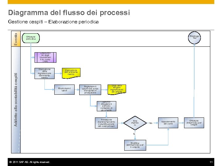 Diagramma del flusso dei processi Evento Gestione cespiti – Elaborazione periodica Riepilogo 162 Chiusura
