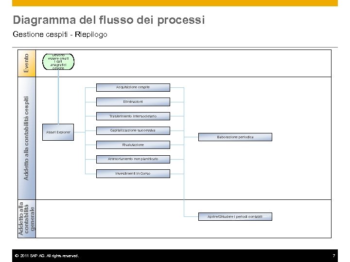 Diagramma del flusso dei processi Evento Gestione cespiti - Riepilogo Devono essere creati i