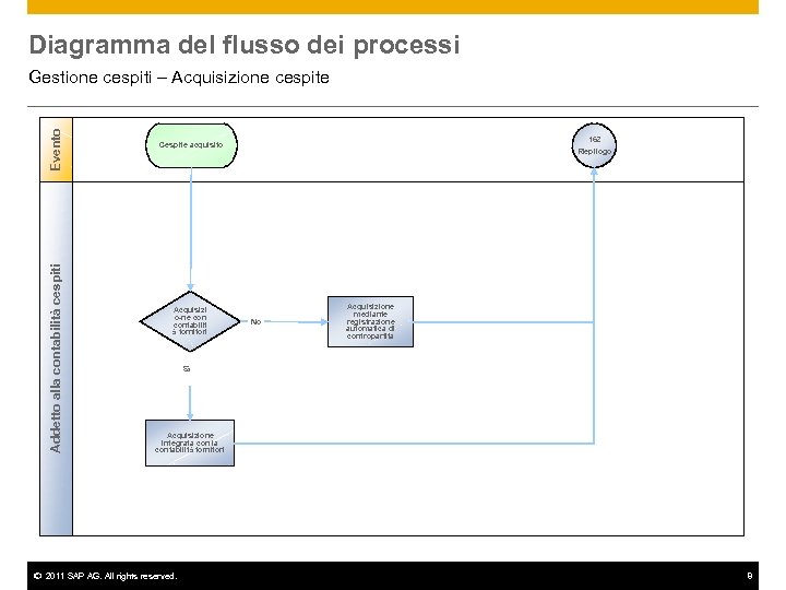 Diagramma del flusso dei processi Addetto alla contabilità cespiti Evento Gestione cespiti – Acquisizione