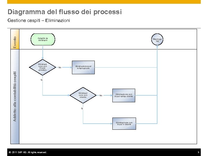 Diagramma del flusso dei processi Evento Gestione cespiti – Eliminazioni Cespite da eliminare Addetto
